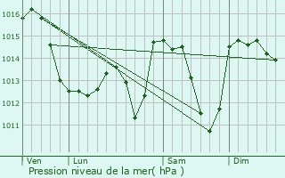 Graphe de la pression atmosphrique prvue pour Aulas