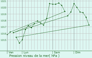 Graphe de la pression atmosphrique prvue pour Lairire