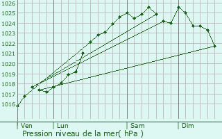 Graphe de la pression atmosphrique prvue pour Monhoudou