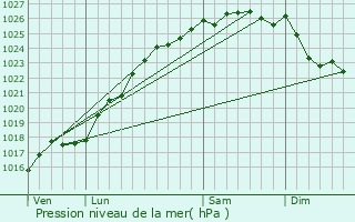 Graphe de la pression atmosphrique prvue pour Pierrefiques