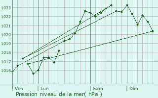 Graphe de la pression atmosphrique prvue pour Lavault-Sainte-Anne