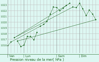 Graphe de la pression atmosphrique prvue pour Lignerolles