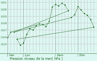 Graphe de la pression atmosphrique prvue pour Malves-en-Minervois