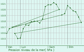 Graphe de la pression atmosphrique prvue pour Pradelles-Cabards