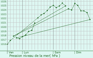 Graphe de la pression atmosphrique prvue pour Diss-sous-Ballon