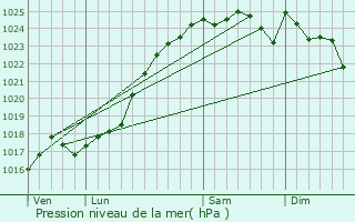 Graphe de la pression atmosphrique prvue pour Saint-Pierre-du-Lorour