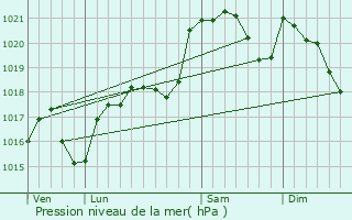 Graphe de la pression atmosphrique prvue pour Cambouns