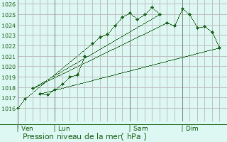 Graphe de la pression atmosphrique prvue pour Teill