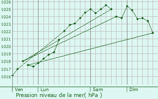 Graphe de la pression atmosphrique prvue pour La Milesse