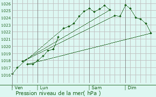 Graphe de la pression atmosphrique prvue pour Oisseau-le-Petit