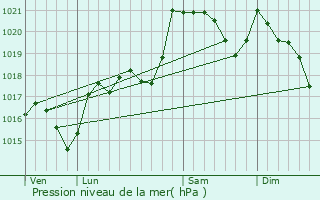 Graphe de la pression atmosphrique prvue pour Serres