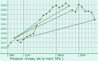 Graphe de la pression atmosphrique prvue pour Saint-Gervais-en-Belin