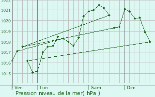 Graphe de la pression atmosphrique prvue pour Paulinet