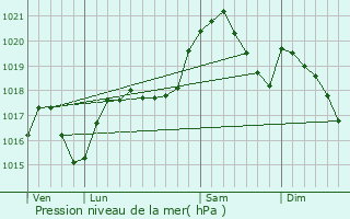 Graphe de la pression atmosphrique prvue pour Lasfaillades