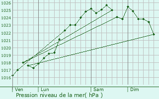 Graphe de la pression atmosphrique prvue pour Neuvy-en-Champagne