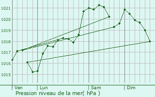Graphe de la pression atmosphrique prvue pour Miraval-Cabards