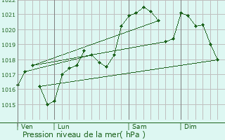 Graphe de la pression atmosphrique prvue pour Valence-d