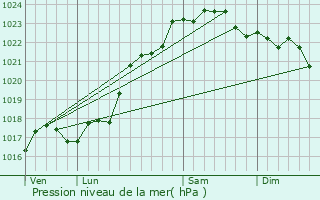 Graphe de la pression atmosphrique prvue pour Douadic