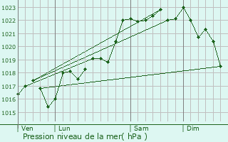 Graphe de la pression atmosphrique prvue pour Monestier-Merlines