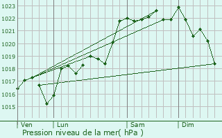 Graphe de la pression atmosphrique prvue pour Confolent-Port-Dieu