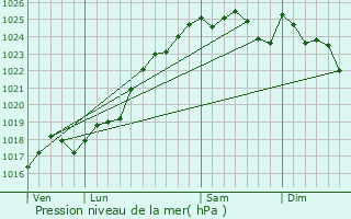 Graphe de la pression atmosphrique prvue pour Malicorne-sur-Sarthe