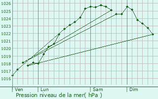 Graphe de la pression atmosphrique prvue pour Argentan