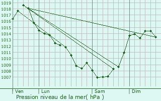 Graphe de la pression atmosphrique prvue pour Montech