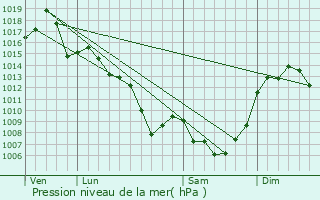Graphe de la pression atmosphrique prvue pour Montmurat