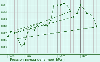 Graphe de la pression atmosphrique prvue pour Preixan