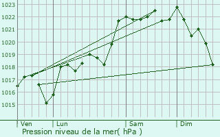 Graphe de la pression atmosphrique prvue pour Sarroux