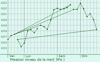 Graphe de la pression atmosphrique prvue pour Saint-tienne-la-Geneste