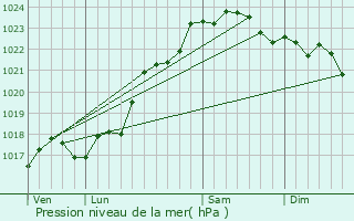 Graphe de la pression atmosphrique prvue pour Lurais