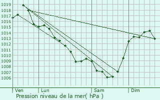 Graphe de la pression atmosphrique prvue pour Queyssac-les-Vignes
