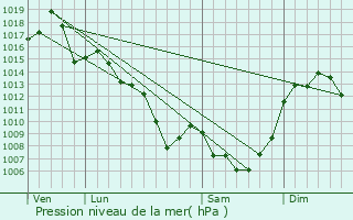 Graphe de la pression atmosphrique prvue pour Saint-Santin-de-Maurs