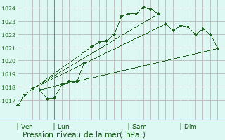 Graphe de la pression atmosphrique prvue pour Snill