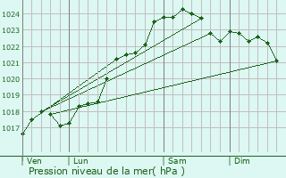 Graphe de la pression atmosphrique prvue pour Leign-sur-Usseau