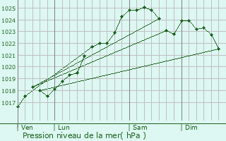 Graphe de la pression atmosphrique prvue pour Baug