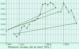 Graphe de la pression atmosphrique prvue pour Saint-Merd-la-Breuille