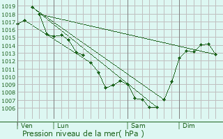 Graphe de la pression atmosphrique prvue pour Astaillac