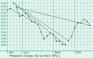 Graphe de la pression atmosphrique prvue pour Fournouls