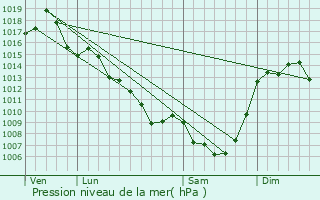 Graphe de la pression atmosphrique prvue pour Lagleygeolle