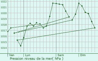 Graphe de la pression atmosphrique prvue pour Fontans-de-Sault