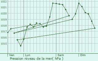 Graphe de la pression atmosphrique prvue pour Joucou