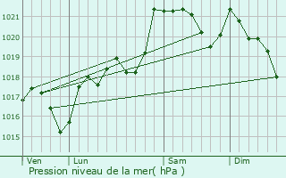 Graphe de la pression atmosphrique prvue pour La Digne-d