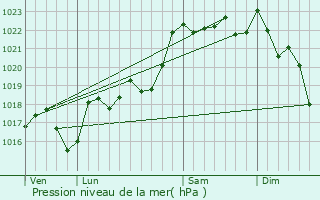 Graphe de la pression atmosphrique prvue pour Grandsaigne