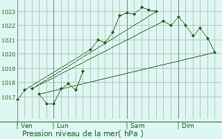 Graphe de la pression atmosphrique prvue pour Azerables