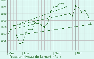 Graphe de la pression atmosphrique prvue pour Villeneuve-sur-Vre