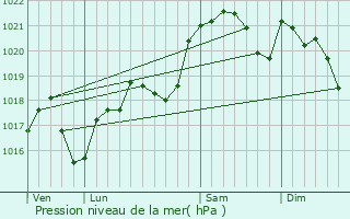 Graphe de la pression atmosphrique prvue pour Castelnau-de-Lvis