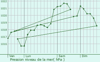 Graphe de la pression atmosphrique prvue pour Viviers-ls-Montagnes