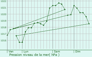 Graphe de la pression atmosphrique prvue pour Massaguel